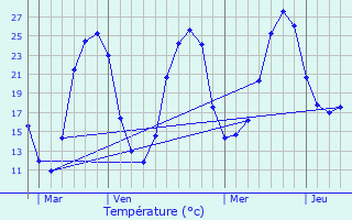 Graphique des tempratures prvues pour Izon