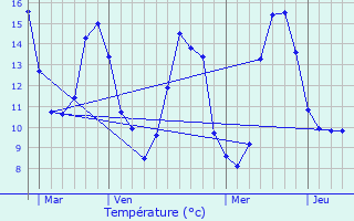 Graphique des tempratures prvues pour Bassoues