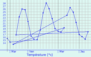 Graphique des tempratures prvues pour Assignan