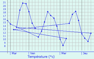 Graphique des tempratures prvues pour Trappes