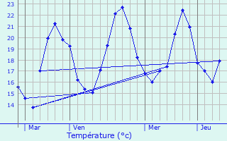 Graphique des tempratures prvues pour Montauroux