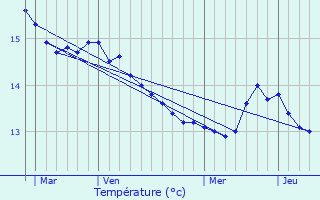 Graphique des tempratures prvues pour le-de-Sein