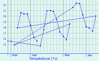 Graphique des tempratures prvues pour Canale-di-Verde