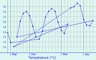 Graphique des tempratures prvues pour Prats-du-Prigord