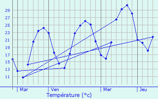 Graphique des tempratures prvues pour Cremps