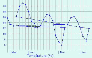 Graphique des tempratures prvues pour leu-dit-Leauwette