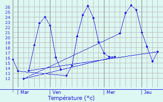 Graphique des tempratures prvues pour Sgos