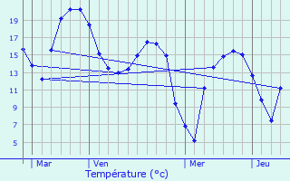 Graphique des tempratures prvues pour Coutiches