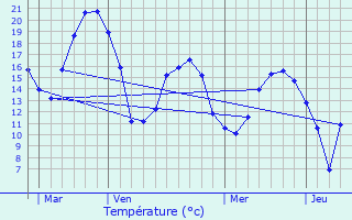 Graphique des tempratures prvues pour Agnetz