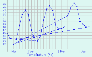 Graphique des tempratures prvues pour Castra-Verduzan