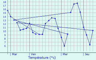 Graphique des tempratures prvues pour Noailhac