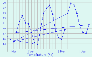 Graphique des tempratures prvues pour Carcs