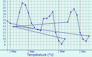 Graphique des tempratures prvues pour Le Gudniau