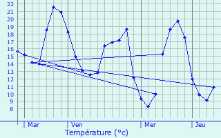 Graphique des tempratures prvues pour Mouliherne