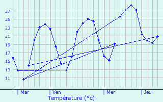 Graphique des tempratures prvues pour Touzac