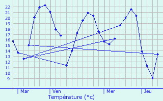 Graphique des tempratures prvues pour Azay-le-Ferron