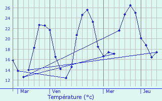 Graphique des tempratures prvues pour Tourdun