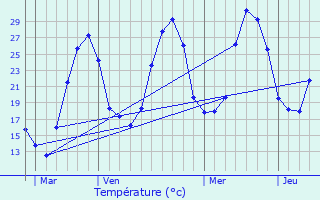 Graphique des tempratures prvues pour Camaret-sur-Aigues