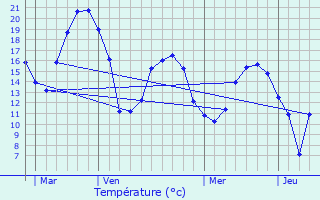 Graphique des tempratures prvues pour Thury-sous-Clermont
