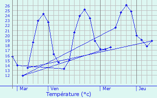 Graphique des tempratures prvues pour Lagraulet-du-Gers