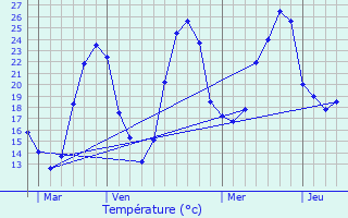 Graphique des tempratures prvues pour Marignac