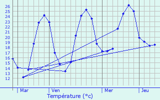 Graphique des tempratures prvues pour Braut