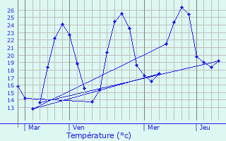 Graphique des tempratures prvues pour Castet-Arrouy