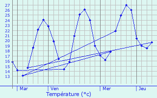 Graphique des tempratures prvues pour La Ville-Dieu-du-Temple