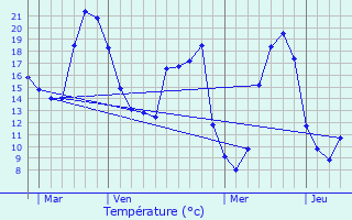 Graphique des tempratures prvues pour Chavaignes