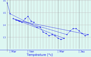 Graphique des tempratures prvues pour le-Molne