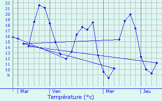 Graphique des tempratures prvues pour Vernoil