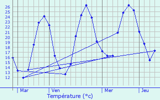 Graphique des tempratures prvues pour Lannux