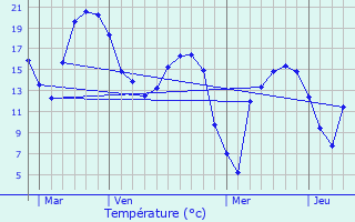 Graphique des tempratures prvues pour Attiches