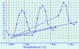 Graphique des tempratures prvues pour Fajolles