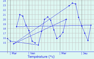 Graphique des tempratures prvues pour Belgodre