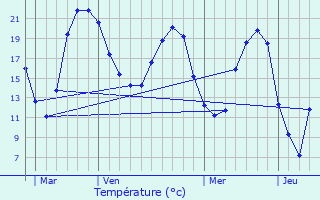 Graphique des tempratures prvues pour Longu-Jumelles