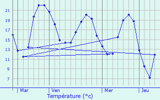 Graphique des tempratures prvues pour Saumur