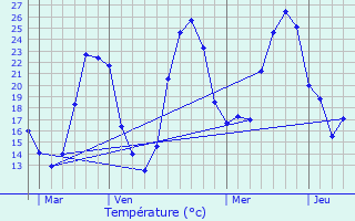 Graphique des tempratures prvues pour Labatut-Rivire