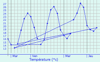 Graphique des tempratures prvues pour Cordes-Tolosannes