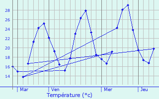 Graphique des tempratures prvues pour Jonquires