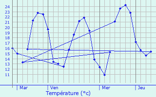 Graphique des tempratures prvues pour Corme-Royal