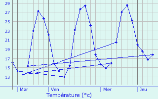 Graphique des tempratures prvues pour Belin-Bliet