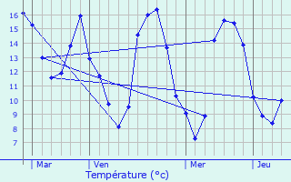 Graphique des tempratures prvues pour Meung-sur-Loire
