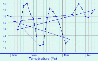 Graphique des tempratures prvues pour Le Verdon-sur-Mer