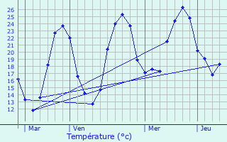 Graphique des tempratures prvues pour Lupiac