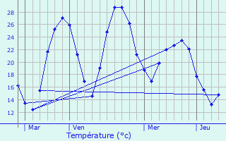 Graphique des tempratures prvues pour Vendargues