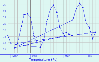 Graphique des tempratures prvues pour Castelnau-Rivire-Basse