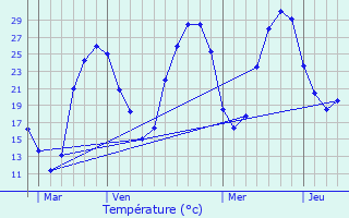 Graphique des tempratures prvues pour Bgaar