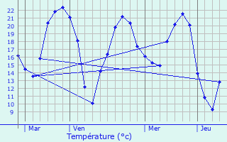 Graphique des tempratures prvues pour Montamis