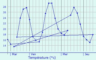 Graphique des tempratures prvues pour Aigne